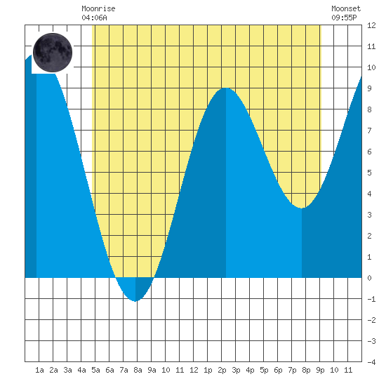 El Capitan Passage tide chart for Thursday, July 28, 2022