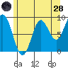 El Capitan Passage tide chart for Thursday, July 28, 2022