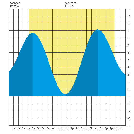 El Capitan Passage tide chart for Tuesday, July 5, 2022