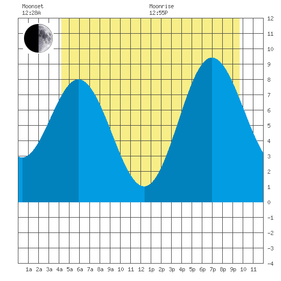 El Capitan Passage tide chart for Wednesday, July 6, 2022