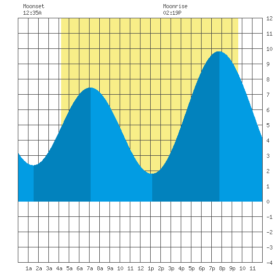 El Capitan Passage tide chart for Thursday, July 7, 2022