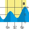 El Capitan Passage tide chart for Friday, July 8, 2022