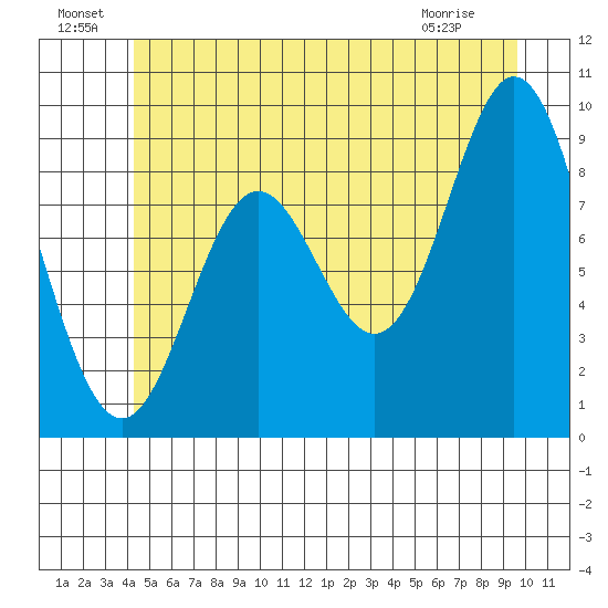 El Capitan Passage tide chart for Saturday, July 9, 2022