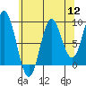 El Capitan Passage tide chart for Friday, August 12, 2022