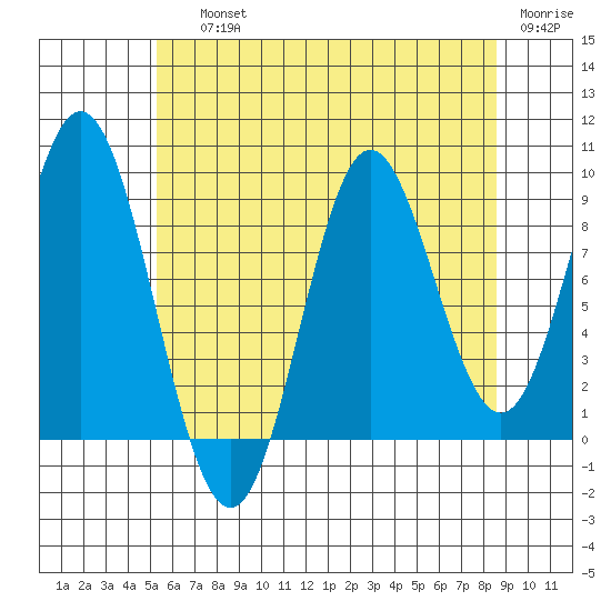 El Capitan Passage tide chart for Saturday, August 13, 2022