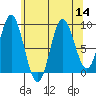 El Capitan Passage tide chart for Sunday, August 14, 2022