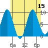 El Capitan Passage tide chart for Monday, August 15, 2022