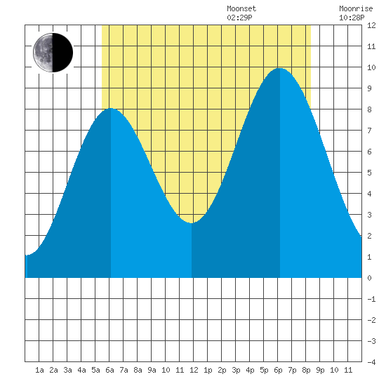 El Capitan Passage tide chart for Thursday, August 18, 2022