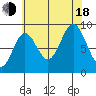 El Capitan Passage tide chart for Thursday, August 18, 2022