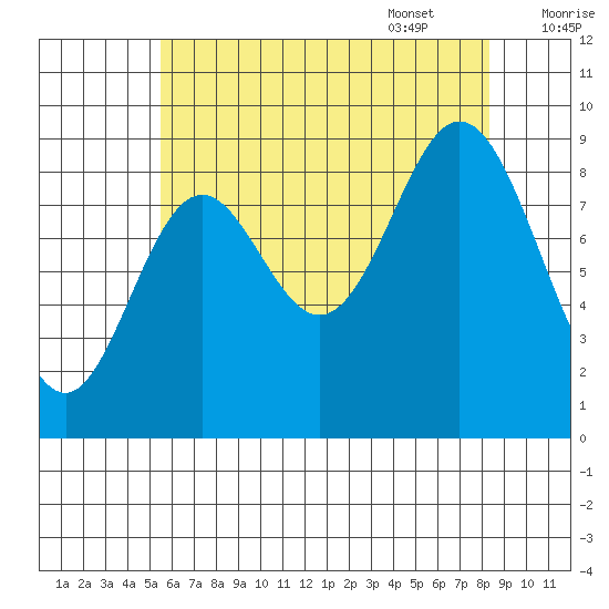 El Capitan Passage tide chart for Friday, August 19, 2022
