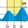 El Capitan Passage tide chart for Friday, August 19, 2022
