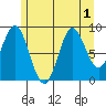 El Capitan Passage tide chart for Monday, August 1, 2022
