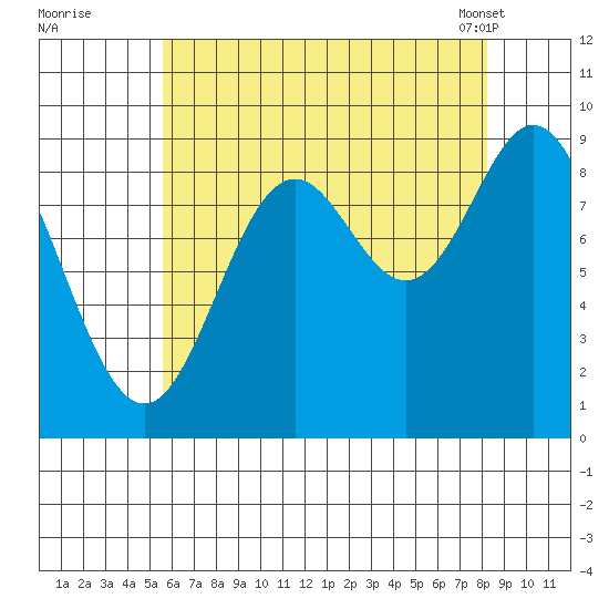El Capitan Passage tide chart for Monday, August 22, 2022