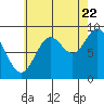 El Capitan Passage tide chart for Monday, August 22, 2022