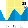El Capitan Passage tide chart for Tuesday, August 23, 2022