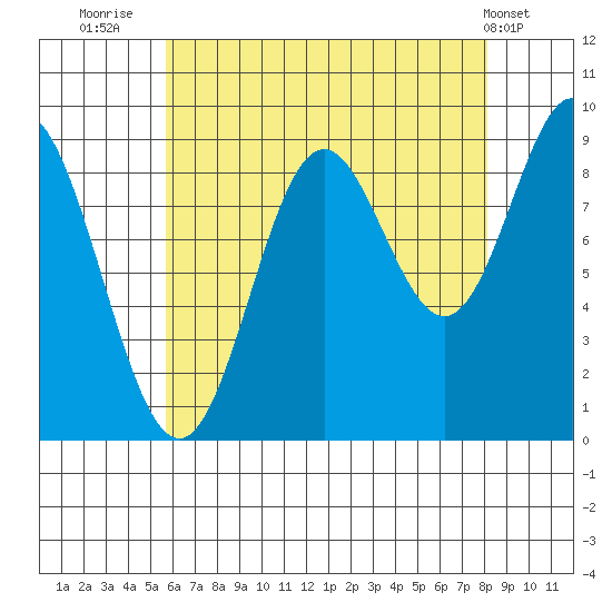 El Capitan Passage tide chart for Wednesday, August 24, 2022