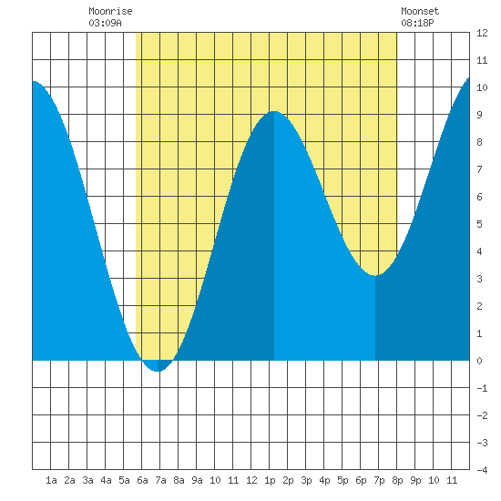 El Capitan Passage tide chart for Thursday, August 25, 2022