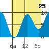 El Capitan Passage tide chart for Thursday, August 25, 2022