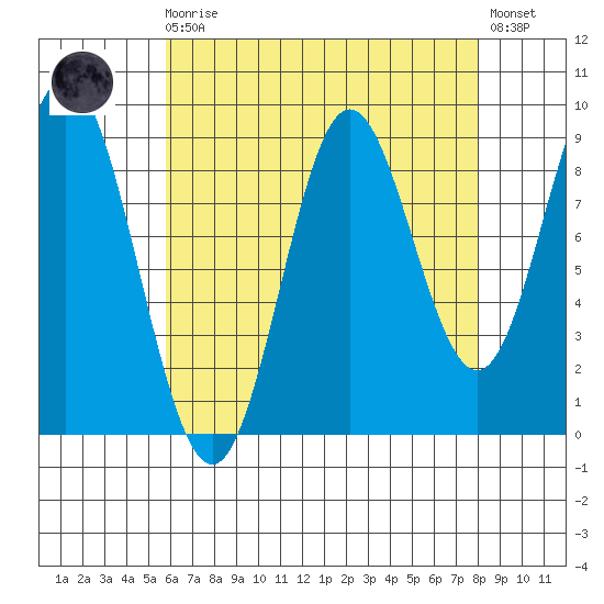 El Capitan Passage tide chart for Saturday, August 27, 2022