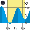 El Capitan Passage tide chart for Saturday, August 27, 2022