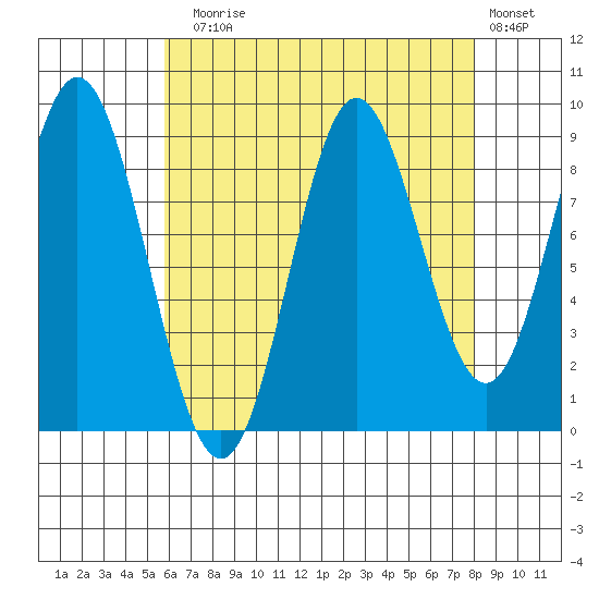 El Capitan Passage tide chart for Sunday, August 28, 2022