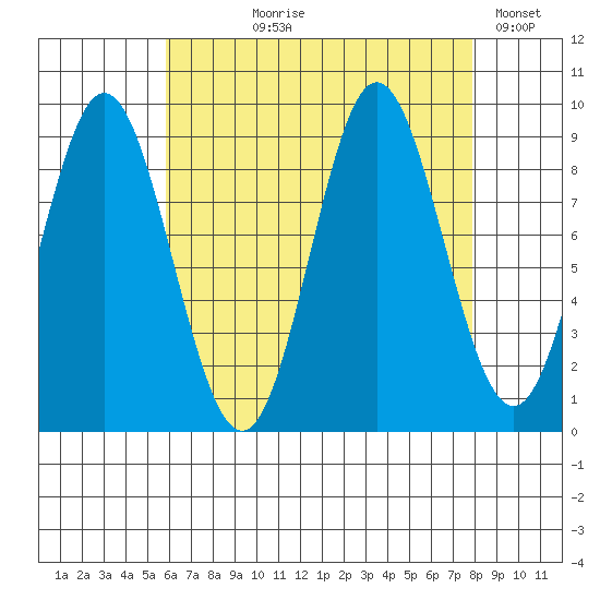 El Capitan Passage tide chart for Tuesday, August 30, 2022