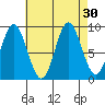 El Capitan Passage tide chart for Tuesday, August 30, 2022