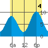 El Capitan Passage tide chart for Thursday, August 4, 2022