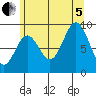 El Capitan Passage tide chart for Friday, August 5, 2022