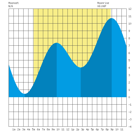 El Capitan Passage tide chart for Sunday, August 7, 2022