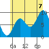 El Capitan Passage tide chart for Sunday, August 7, 2022