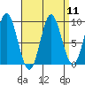 El Capitan Passage tide chart for Sunday, September 11, 2022