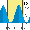 El Capitan Passage tide chart for Monday, September 12, 2022