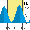 El Capitan Passage tide chart for Tuesday, September 13, 2022