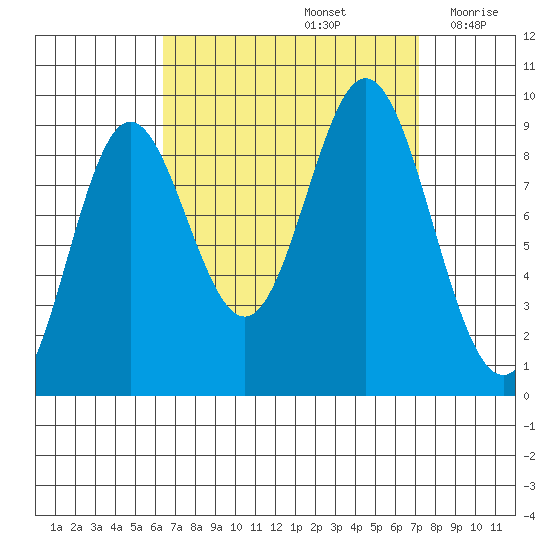 El Capitan Passage tide chart for Thursday, September 15, 2022