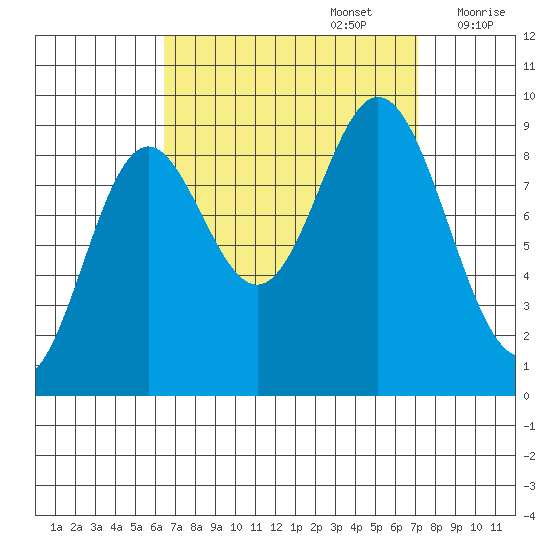 El Capitan Passage tide chart for Friday, September 16, 2022