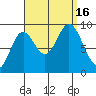 El Capitan Passage tide chart for Friday, September 16, 2022