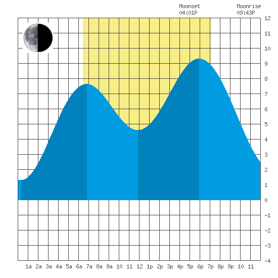 El Capitan Passage tide chart for Saturday, September 17, 2022