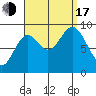 El Capitan Passage tide chart for Saturday, September 17, 2022