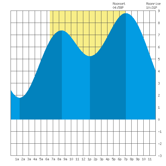 El Capitan Passage tide chart for Sunday, September 18, 2022
