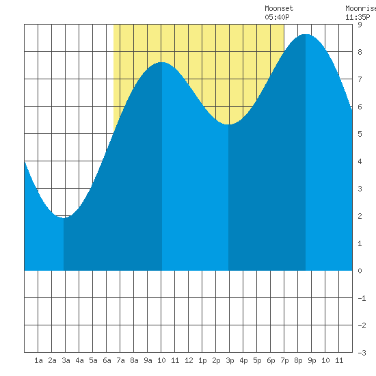 El Capitan Passage tide chart for Monday, September 19, 2022