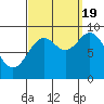 El Capitan Passage tide chart for Monday, September 19, 2022