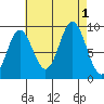 El Capitan Passage tide chart for Thursday, September 1, 2022