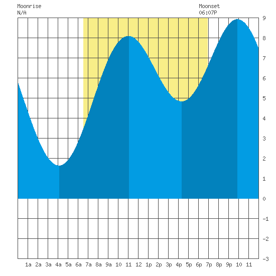 El Capitan Passage tide chart for Tuesday, September 20, 2022