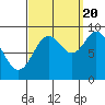 El Capitan Passage tide chart for Tuesday, September 20, 2022