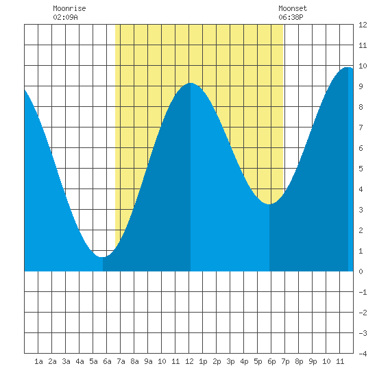 El Capitan Passage tide chart for Thursday, September 22, 2022