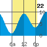 El Capitan Passage tide chart for Thursday, September 22, 2022