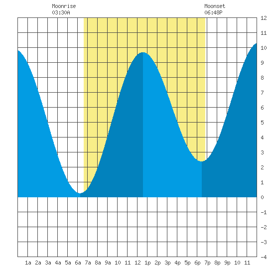 El Capitan Passage tide chart for Friday, September 23, 2022