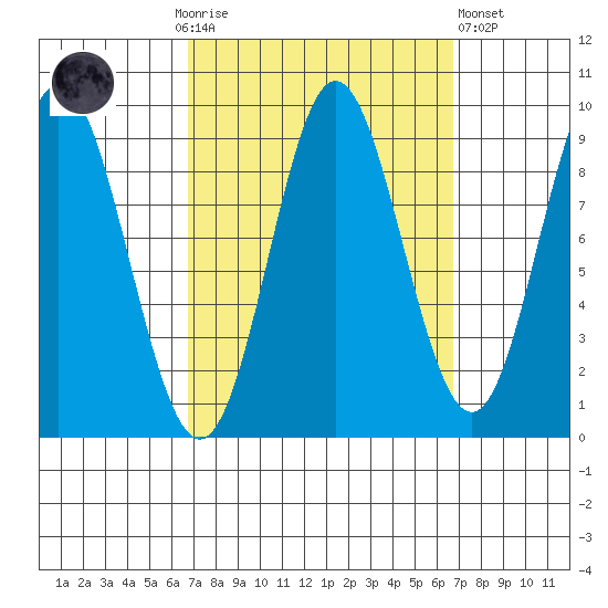 El Capitan Passage tide chart for Sunday, September 25, 2022