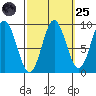 El Capitan Passage tide chart for Sunday, September 25, 2022